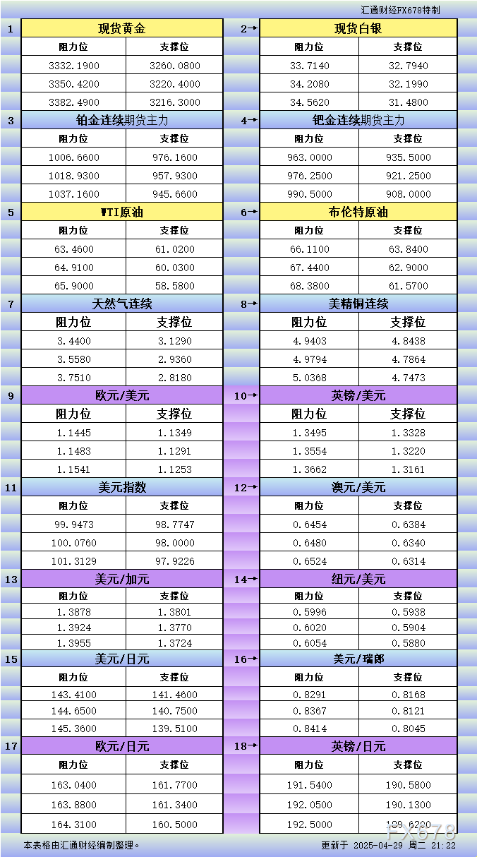 FxPro浦汇官网开户:4月29日美市更新支撑阻力:18品种支撑阻力(金银铂钯原